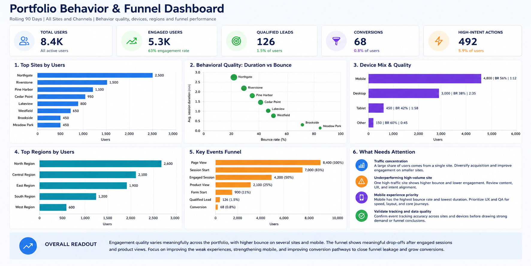 Portfolio behavior dashboard preview