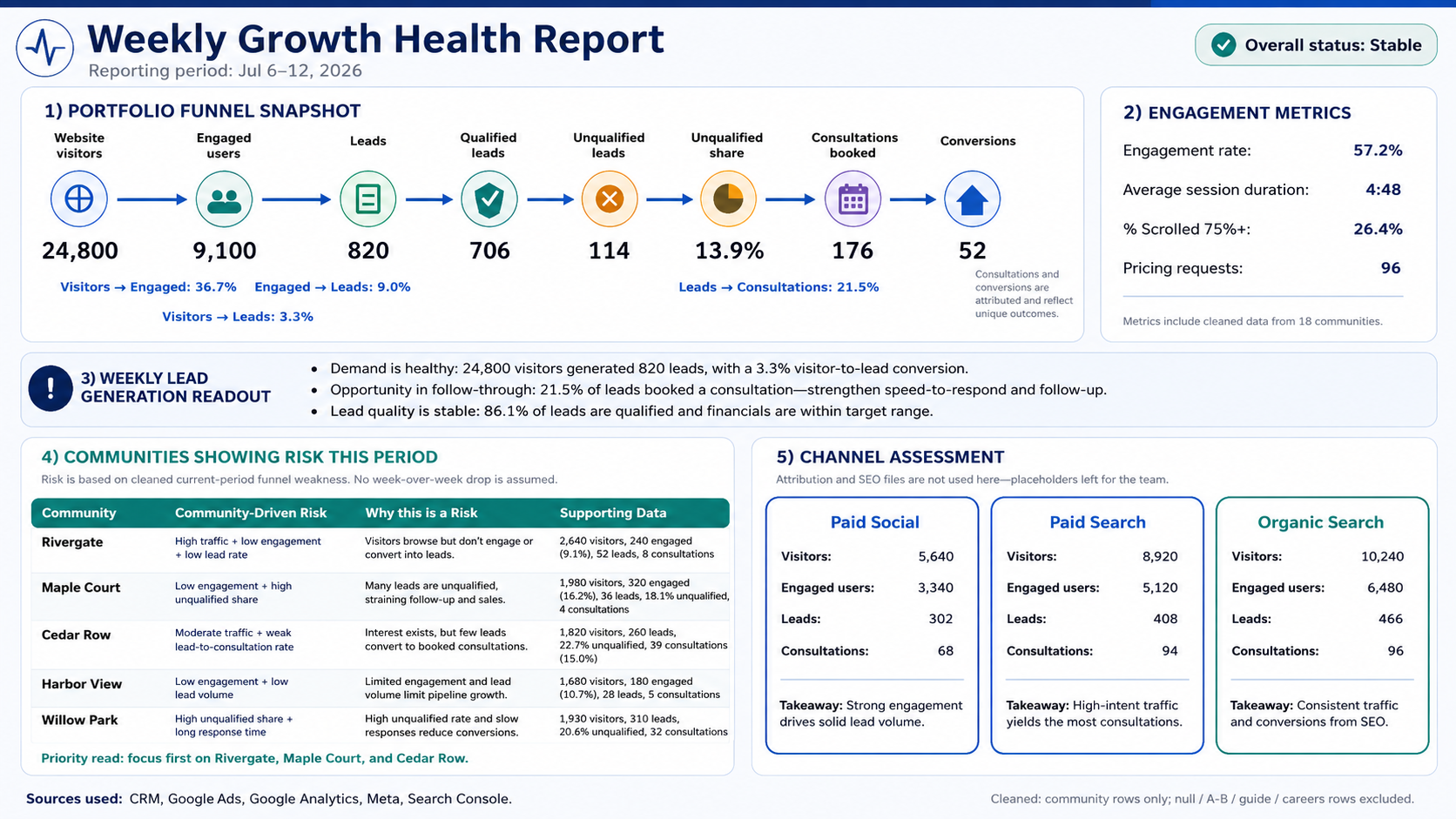 Weekly growth health report preview