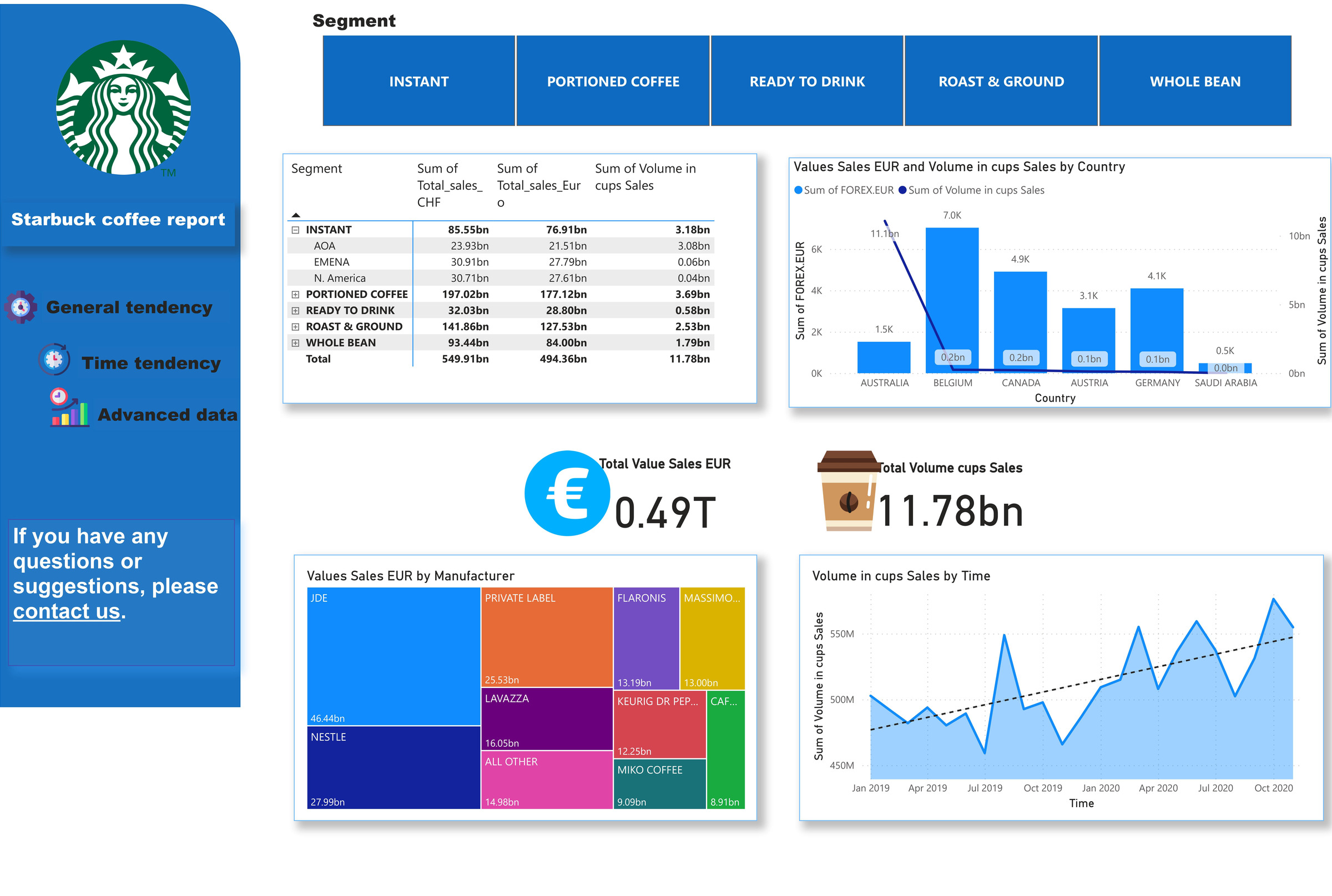 Original Starbuck coffee Power BI report with segment, country, manufacturer and monthly volume data