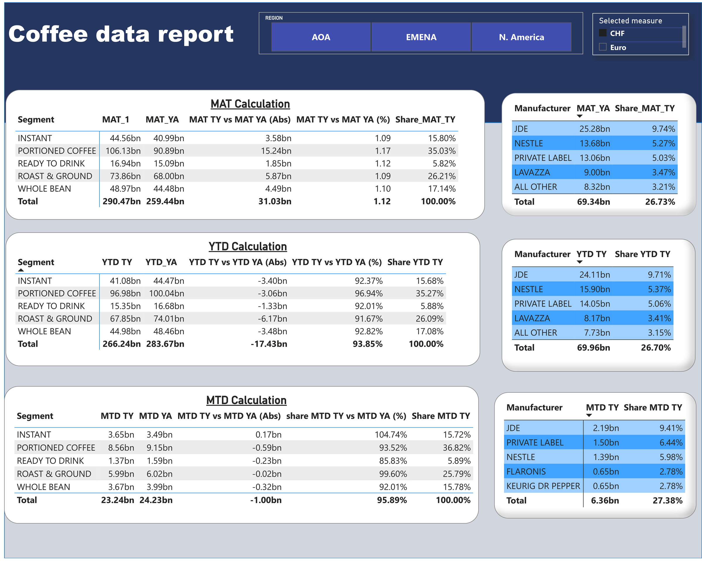 Original coffee data report with exact MAT YTD and MTD tables