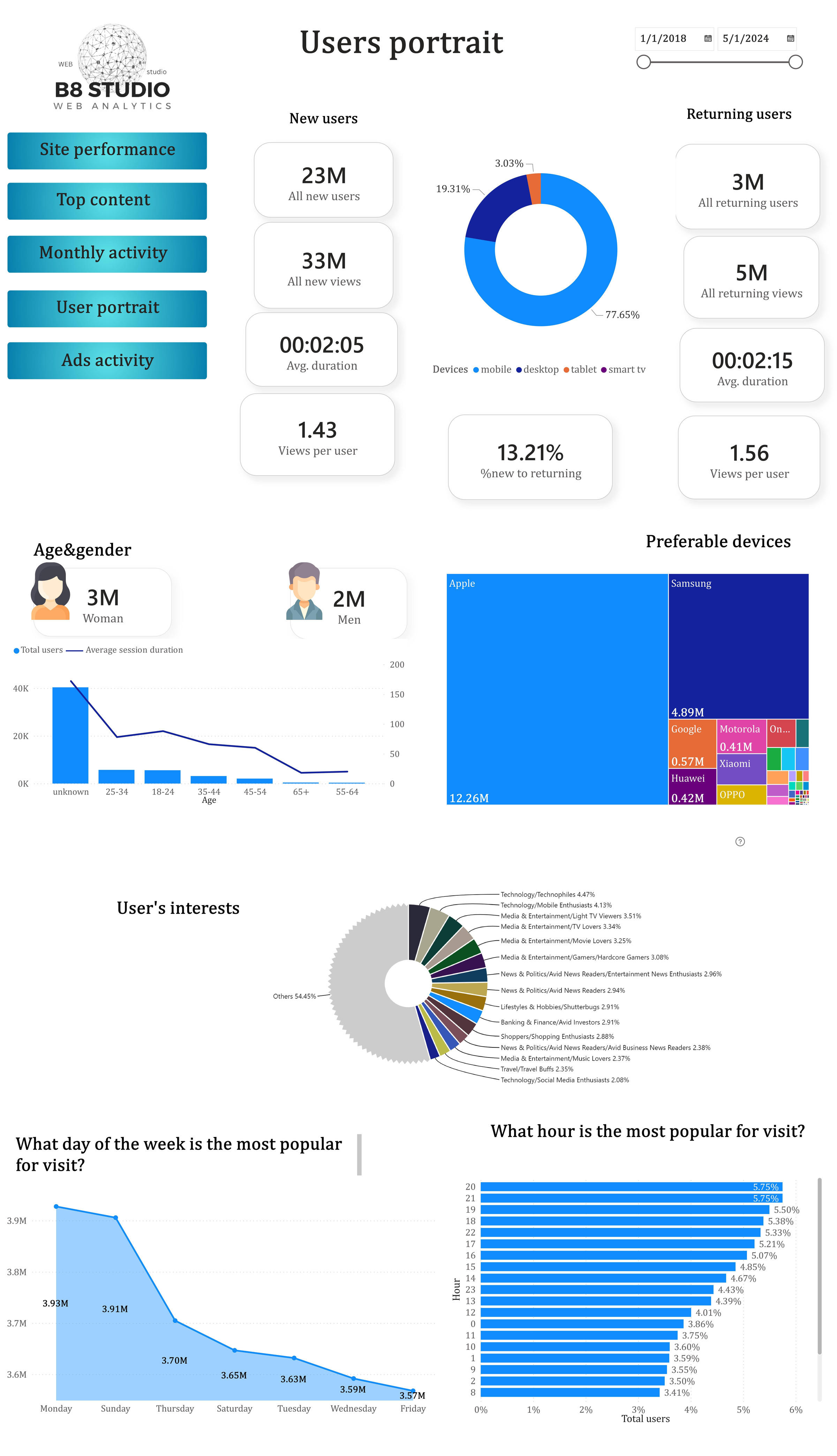 Original Users portrait Power BI report with new and returning users, devices, age, interests, days and hours